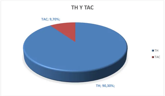 Gráfico 15. Relación entre TH y TC 