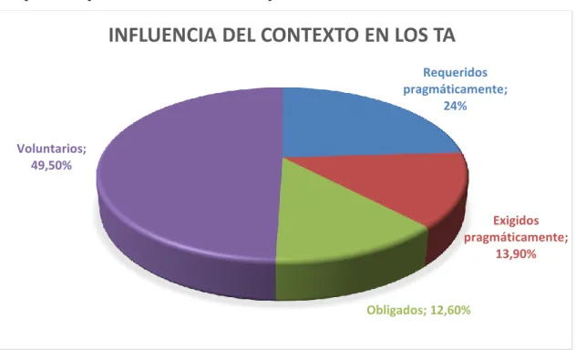 Gráfico 18. Influencia del contexto en los TA 
