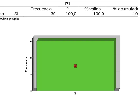 Tabla de frecuencias  Tabla 5. 