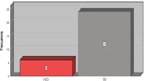 Gráfico 17. ¿Fuiste más de una vez víctima de hostigamiento? 