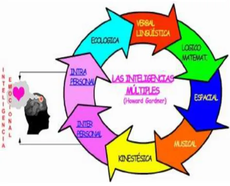 Figura 1. Howard Gardner (2004) estructuras de las mentes. 