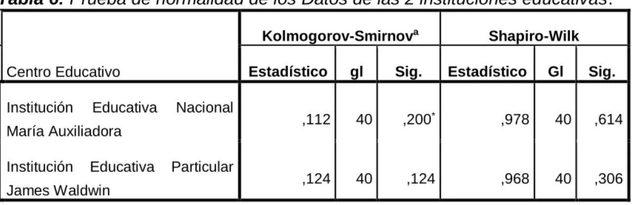 Tabla 6: Prueba de normalidad de los Datos de las 2 instituciones educativas. 