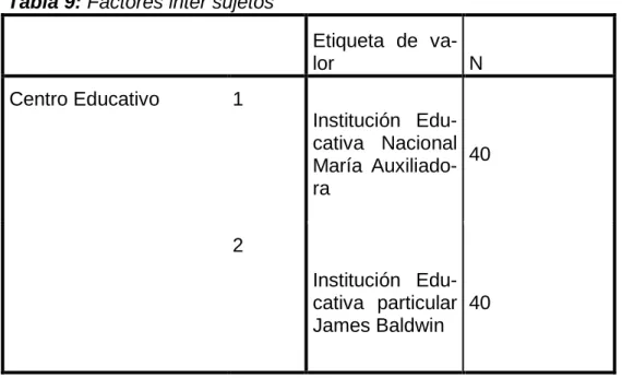 Tabla 10: Pruebas de efectos inter sujeto 