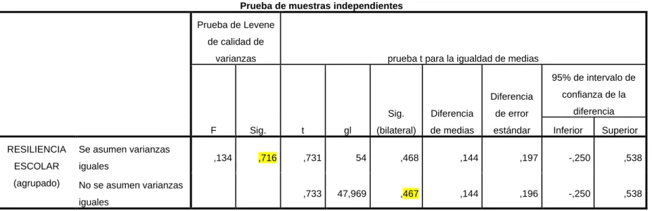 Tabla 9. Prueba de muestras independientes 