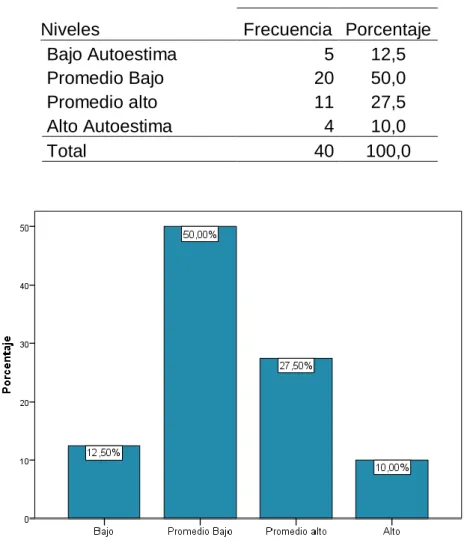 Tabla 2. Escala de resultado de la dimensión Social 