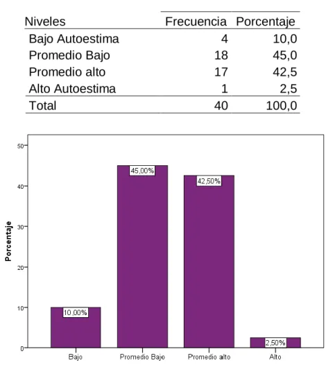 Tabla 4. Escala de resultado de la dimensión Escolar 
