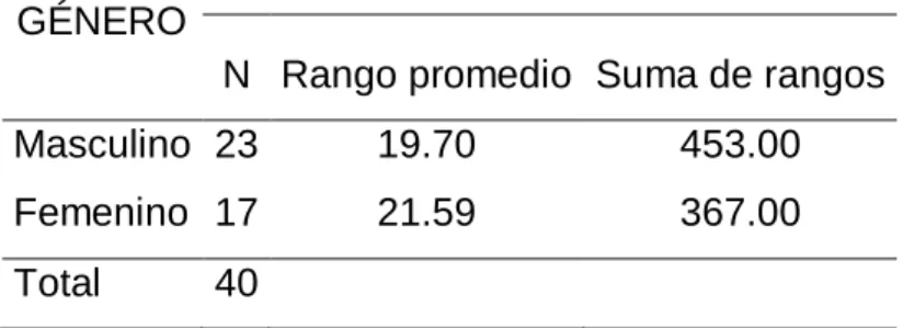 Tabla 8. Análisis de Rangos de la prueba de U de Mann-Whitney de la dimensión: 