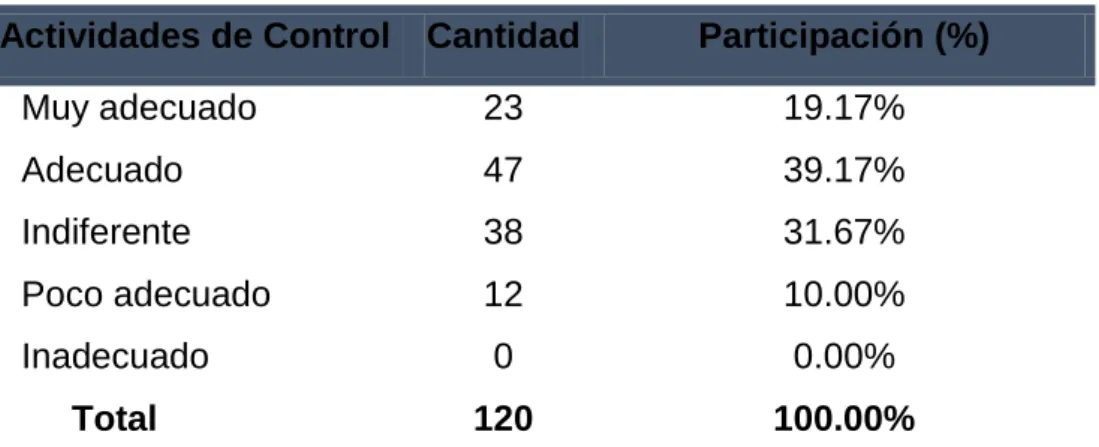 Figura 4: Actividad de Control 