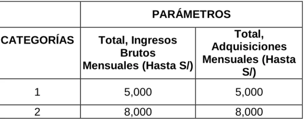 Tabla 2: Categorización 