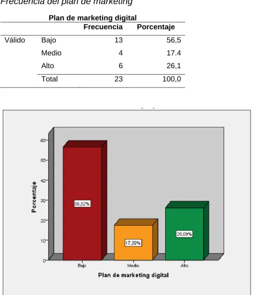 Figura 1. Gráfica porcentual de la variable plan de marketing digital 