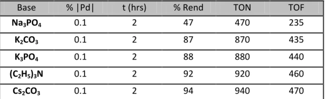 Tabla 13. Rendimiento de la reacción vs base empleada. 