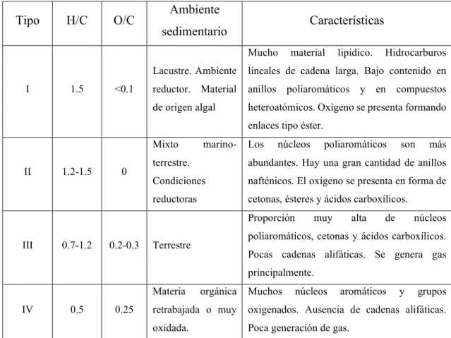 Tabla 1. Clasificación básica de los querógenos. Modificada de Lorenzo y Morato, 2018 