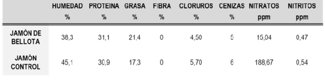 Tabla 1: Composición nutricional de los dos jamones utilizados. 
