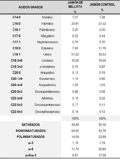 Tabla 2: Composición de ácidos grasos en los dos jamones utilizados 