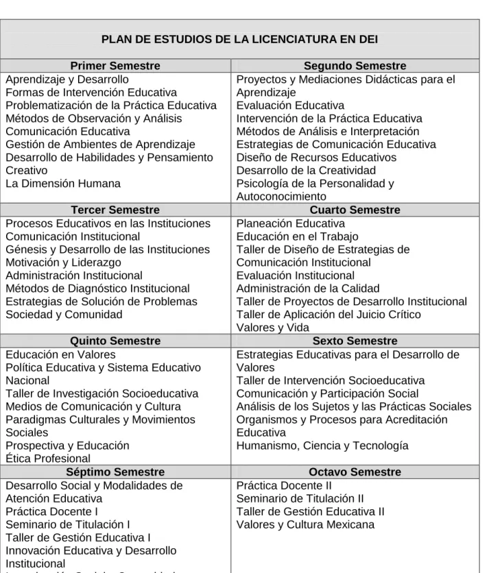 Cuadro 1: Plan de estudios de la Licenciatura en DEI. Tomado del plan de estudios 