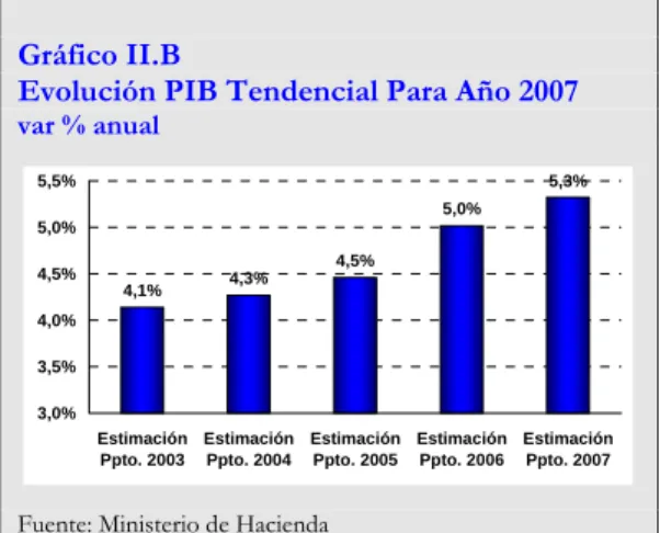 Gráfico II.B 