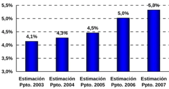 Gráfico N° III.3.2 