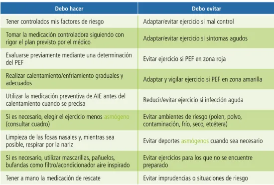 Cuadro 6.   Consejos generales para afrontar un ejercicio físico o deporte   en pacientes asmáticos