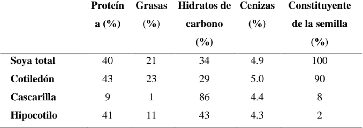 Tabla 5: Composición de la Soya y de sus partes en base seca (g/100g). 