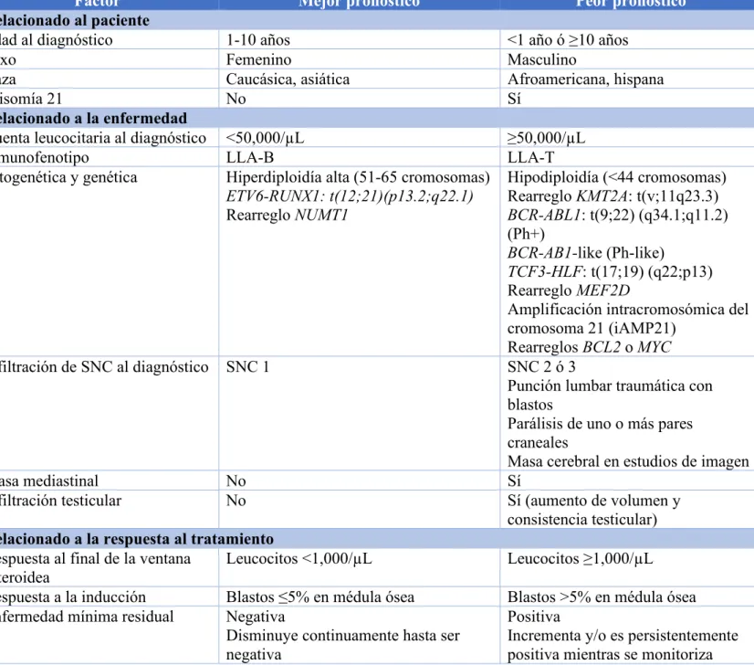 Tabla 1. Factores de riesgo de recaída de LLA. 