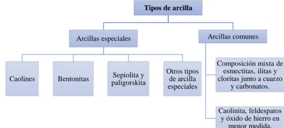 Figura 8   Tipos de Arcilla 