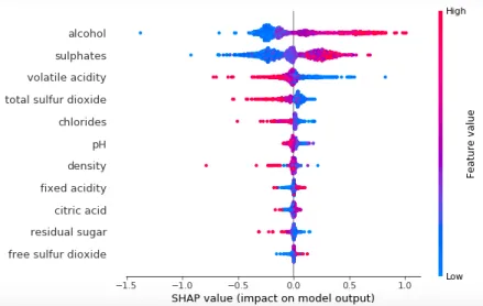 Figure 3.1: SHAP Summary plot example - Red wine quality data features [13]