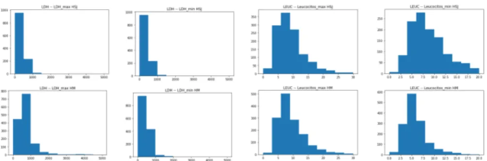 Figure 3.7: Comparision of Lymphocytes maximum and minimum, Neutrocytes maximum and minimum