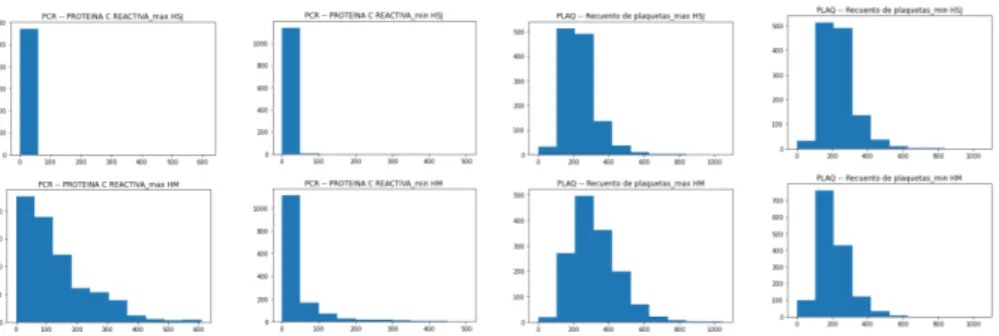 Figure 3.8: Comparison of PCR (C Reactive Protein) maximum and minimum, Platelet count maximum and minimum
