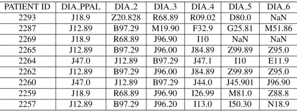 Table 3.3: Portion of the Table 5 from HM Hospitals Database
