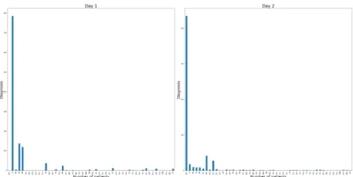 Figure 3.12: Distribution of the features of day 1 and 2.