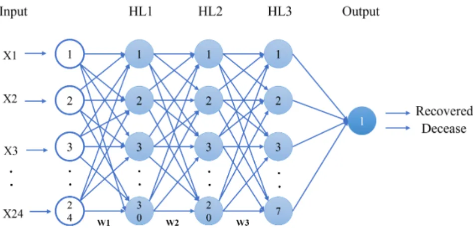 Figure 5.1: Deep Learning model : DL(24, 30, 20, 7, 1)
