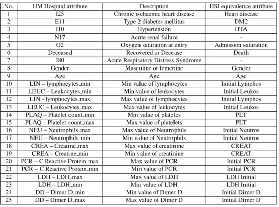 Table 4: Feature Equivalence in HM and HSJ databases