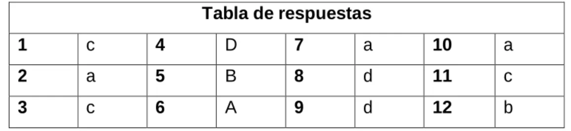 Tabla de respuestas 