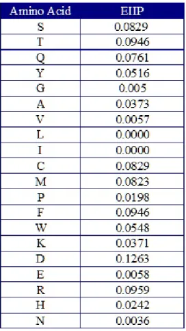 Table 1. EIIP values for each amino acid 10 .