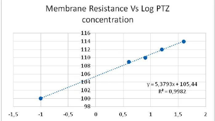 Figure 3. Increase in membrane resistance of Neuron B3 upon the application of PTZ. Abscissa: logarithm of PTZ concentration