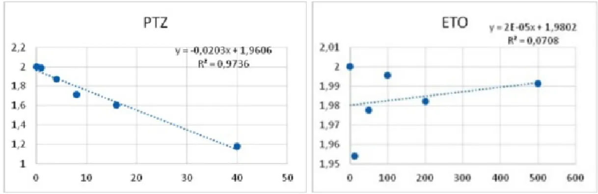 Figure 5. Reduction of Excitatory post synaptic potentials amplitude upon application of PTZ (left), and lack of any apparent effect  from ETO (right)