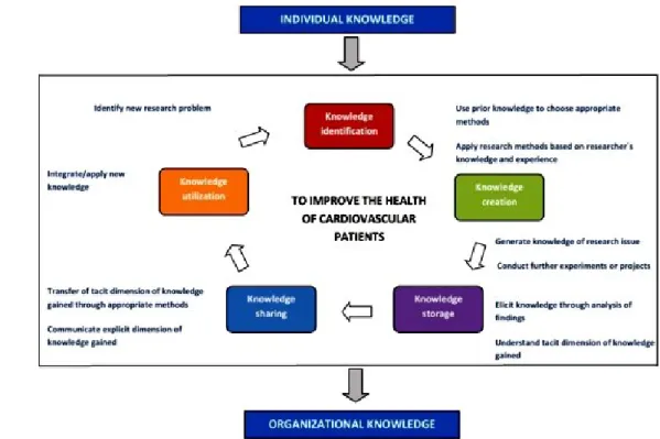 Figure 3. The knowledge life cycle at the ICICOR 