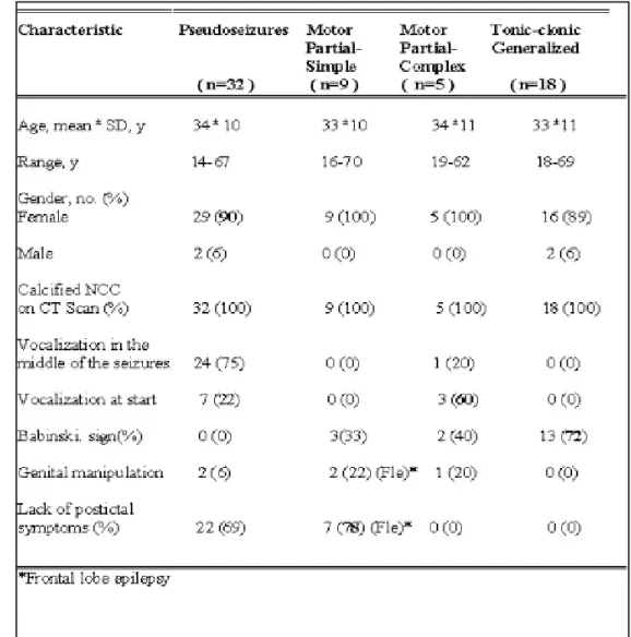 Table 1 Baseline demographic and clinical characteristic of pseudoseizures and epileptic attacks.