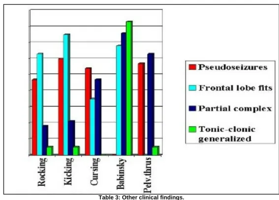 Table 3: Other clinical findings.