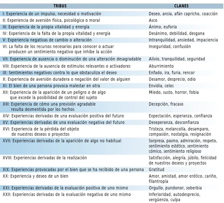 1. Tabla de léxico sentimental. 2