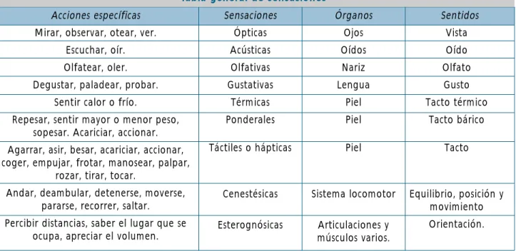Tabla general de sensasiones