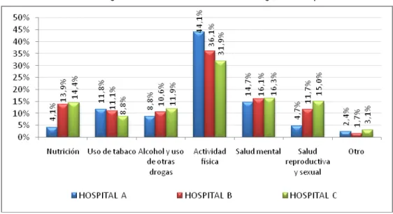 Gráfico 3.  Programas desarrollados en la institución, dirigidos a trabajadores
