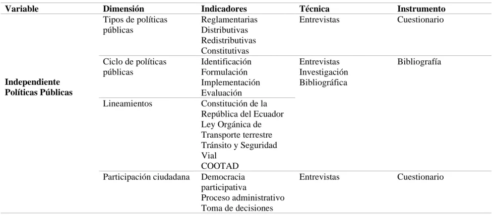 Tabla 4. Operacionalización de la variable independiente 