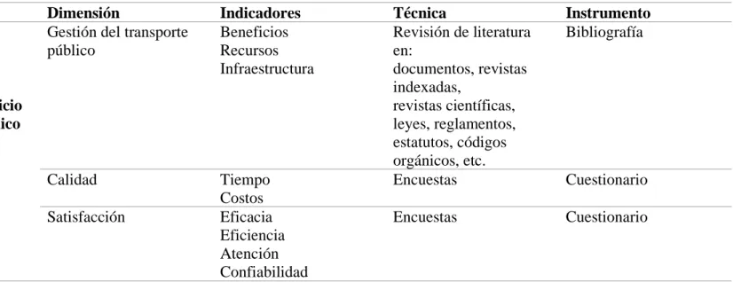Tabla 5. Operacionalización de la variable dependiente 