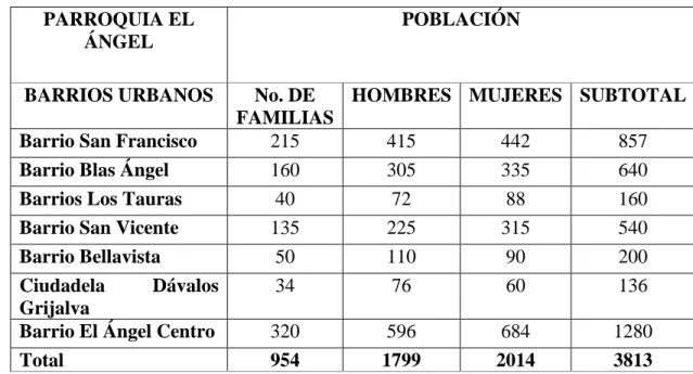 Tabla 2. Población parroquia El Ángel 