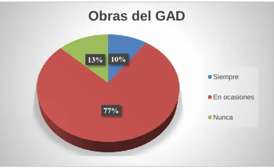 Figura 3: Obras del GAD 