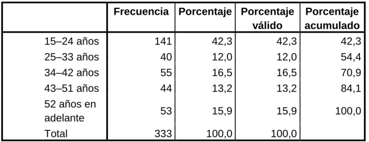 Tabla N°2  Edad 