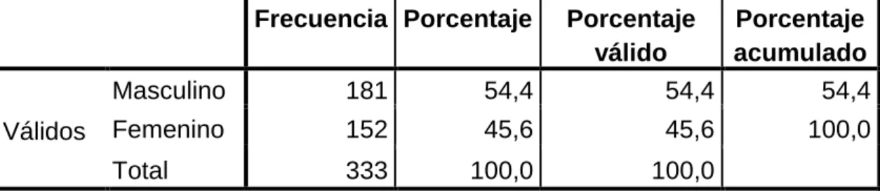 Gráfico N°2  Género 