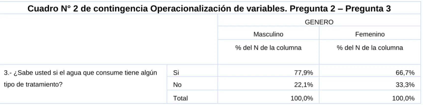 Cuadro No.3 De contingencia Operacionalización de variables. Pregunta 2- Pregunta 4