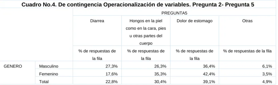 Cuadro No.5. De contingencia Operacionalización de variables. Pregunta 2- Pregunta 7